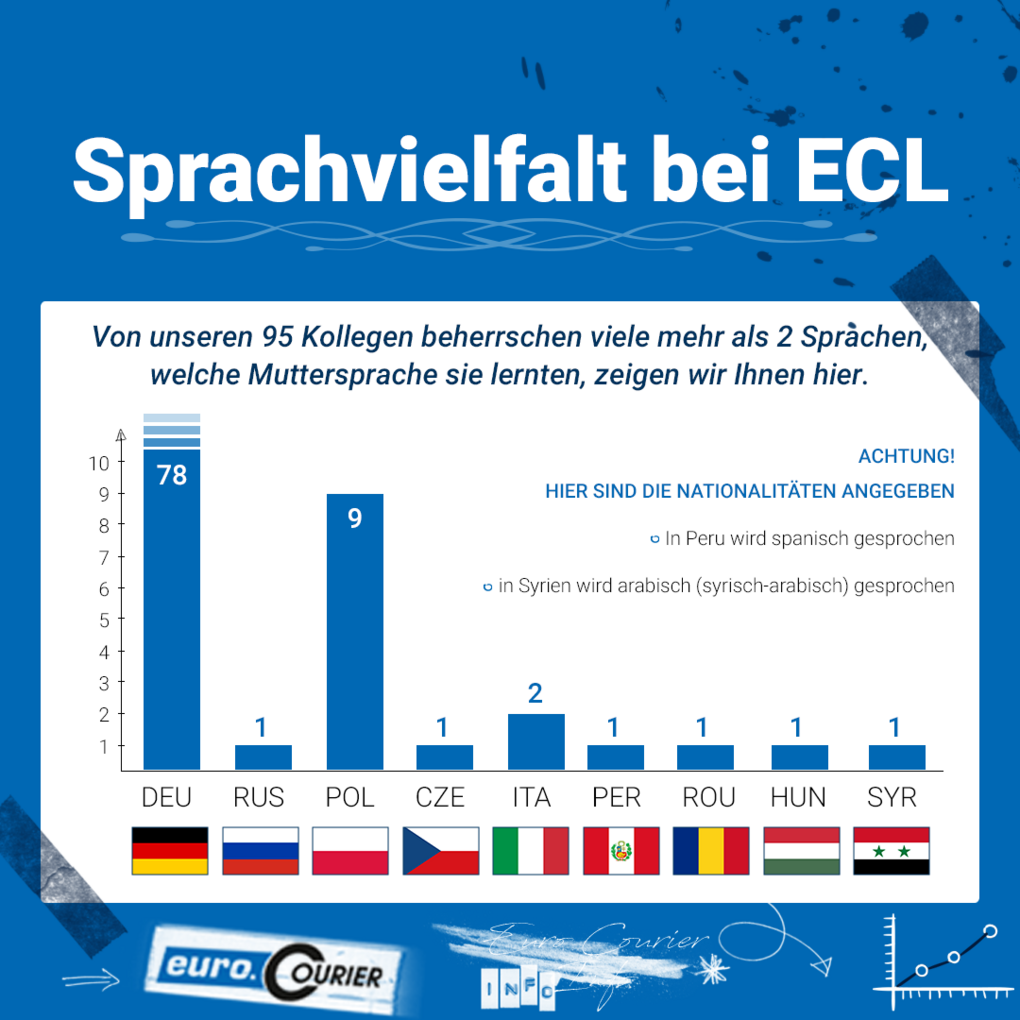 Säulendiagramm zur Sprachenvielfalt beim Transportunternehmen. Es sind die Nationalitäten aufgeführt.