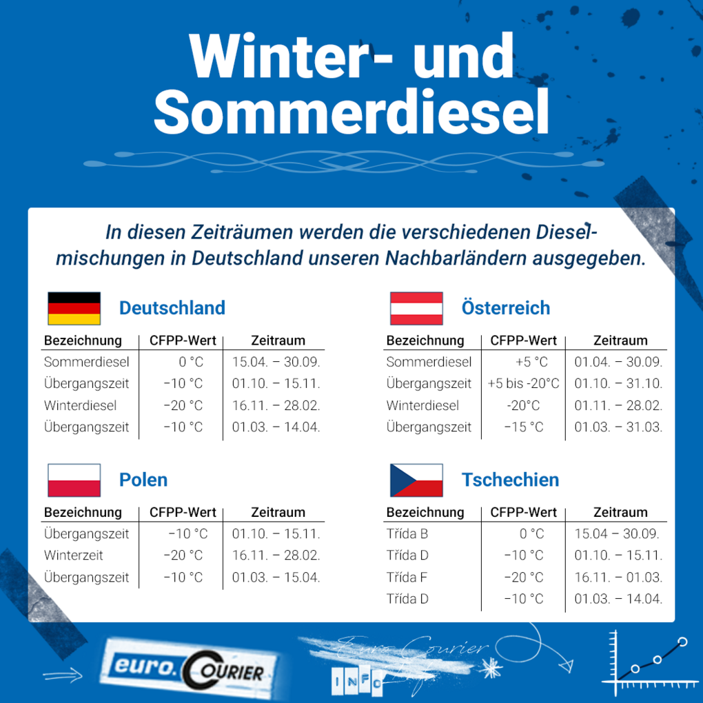 Zeiträume, wann in verschiedenen Ländern auf Winterdiesel oder Sommerdiesel umgestellt wird.
